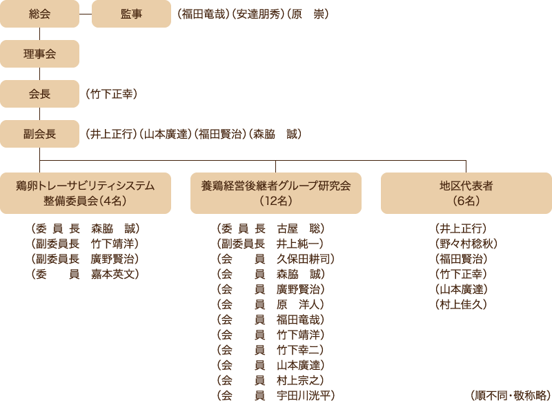 組織図